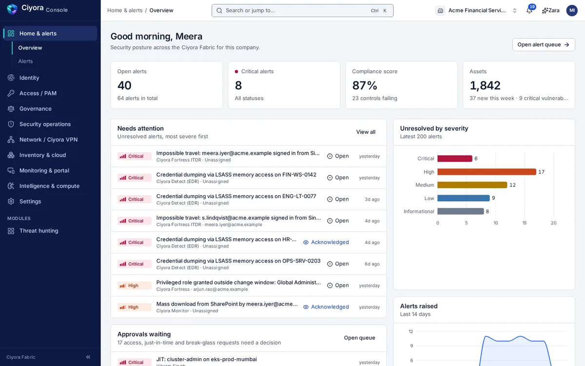 Ciyora Console home for a sample company: open and critical alert counts, compliance score, asset count, a list of alerts that need attention and a chart of unresolved alerts by severity.