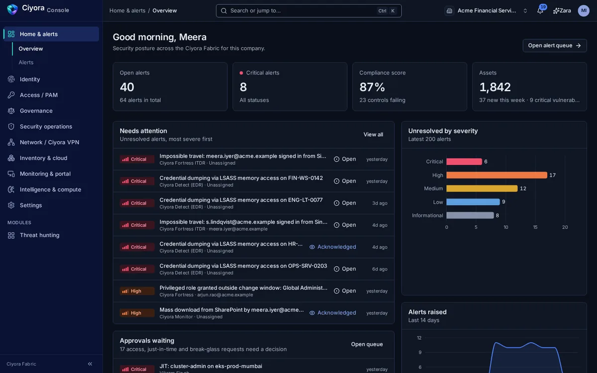 Ciyora Console home for a sample company: open and critical alert counts, compliance score, asset count, a list of alerts that need attention and a chart of unresolved alerts by severity.