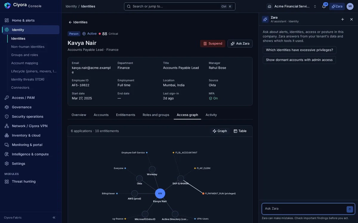 An identity page in Ciyora Fortress for a finance employee: department, manager, source system and MFA status, with an access graph linking her to six applications and ten entitlements, one of them privileged.
