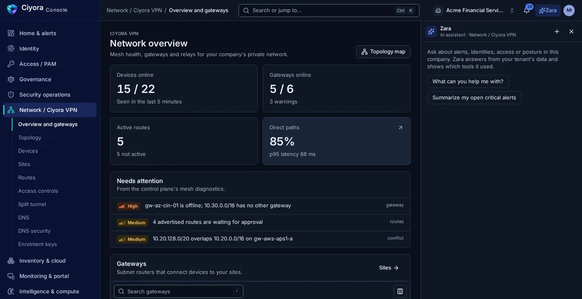 The Ciyora VPN overview: devices and gateways online, active routes, the share of direct paths with p95 latency, and items that need attention such as an offline gateway and overlapping routes.
